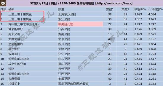 孙怡邓伦的收视率号召力远超杨幂赵又廷？