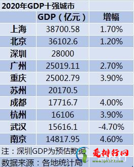 2020年中国GDP排行前十的城市-2020年GDP十强城市排行榜