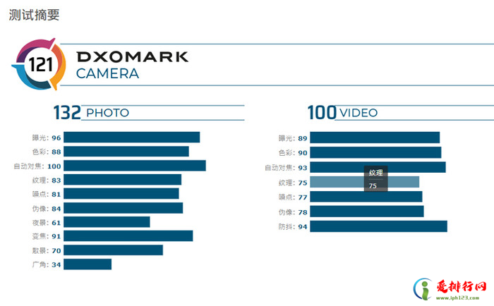 盘点DOX榜几大手机排名。华为 P40 Pro斩获第一
