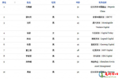 2018福布斯最佳创投人top100 沈南鹏完美拿下首