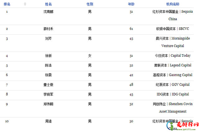 2018福布斯最佳创投人top100 沈南鹏完美拿下首座