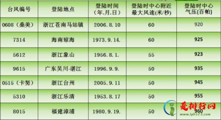 中国最强台风排名表(中国最强台风排名)(图1) 中国历史上强台风排行,中国史上十大强台风排名