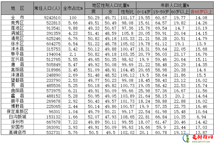 2020年末保定各区县人口排行,保定第七次全国人口普查表