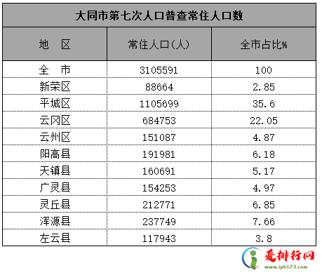 2020年末大同各区县人口排行榜,大同第七次全国人口普查表