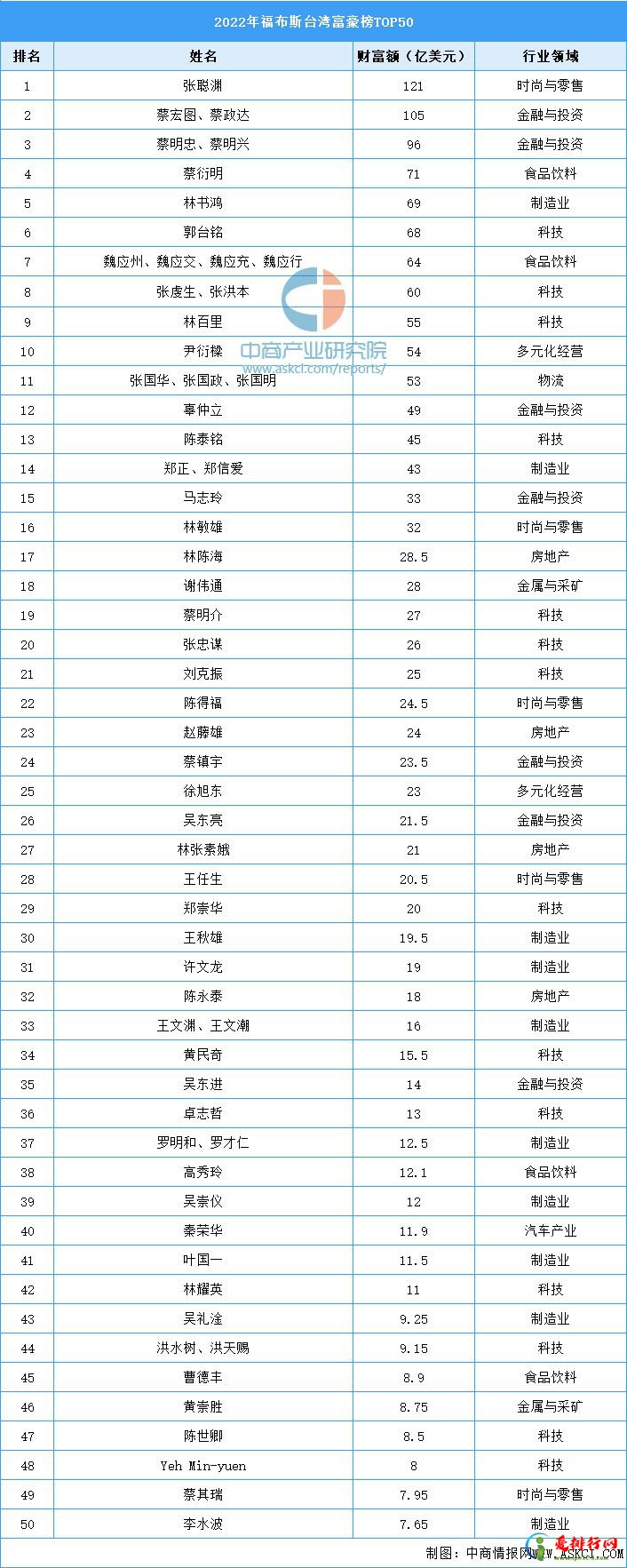 2022年福布斯台湾富豪榜TOP50 2022台湾50大富豪排行榜