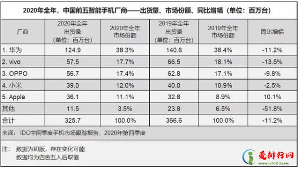 2020全球手机销量排行榜重磅出炉 苹果登上全球手机销量冠军宝座