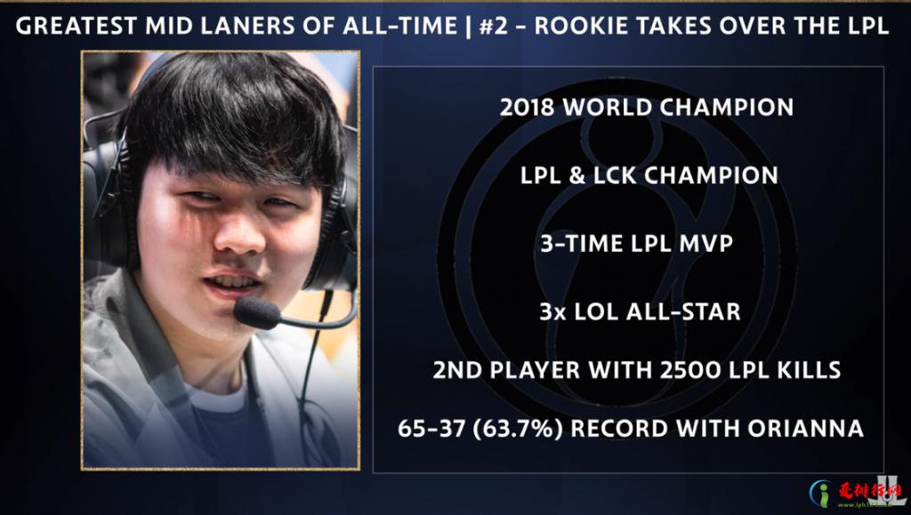 外媒排名英雄联盟十大中单选手:Faker第一 Rookie第二