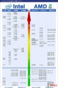 最全cpu性能排行天梯图 十大cpu品牌型号性能