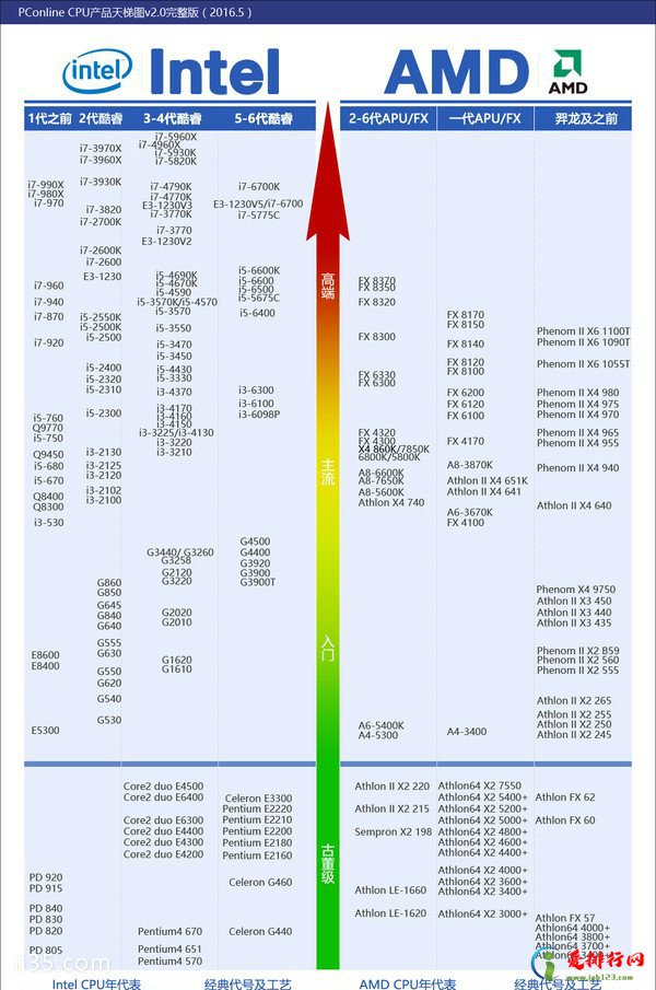 最全cpu性能排行天梯图 十大cpu品牌型号性能排行榜