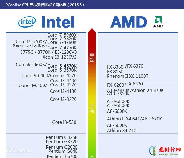 最全cpu性能排行天梯图 十大cpu品牌型号性能排行榜