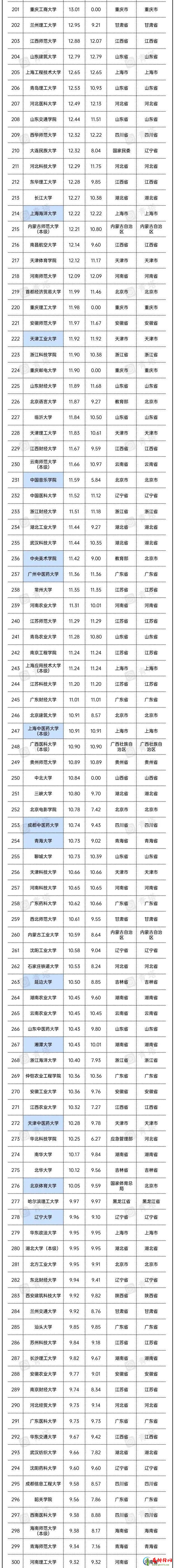2022年全国高校预算经费汇总 2022中国各大学预算经费排行榜