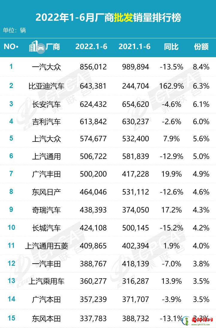 2022年上半年汽车厂商批发销量排行榜 长安汽车销量排名第三