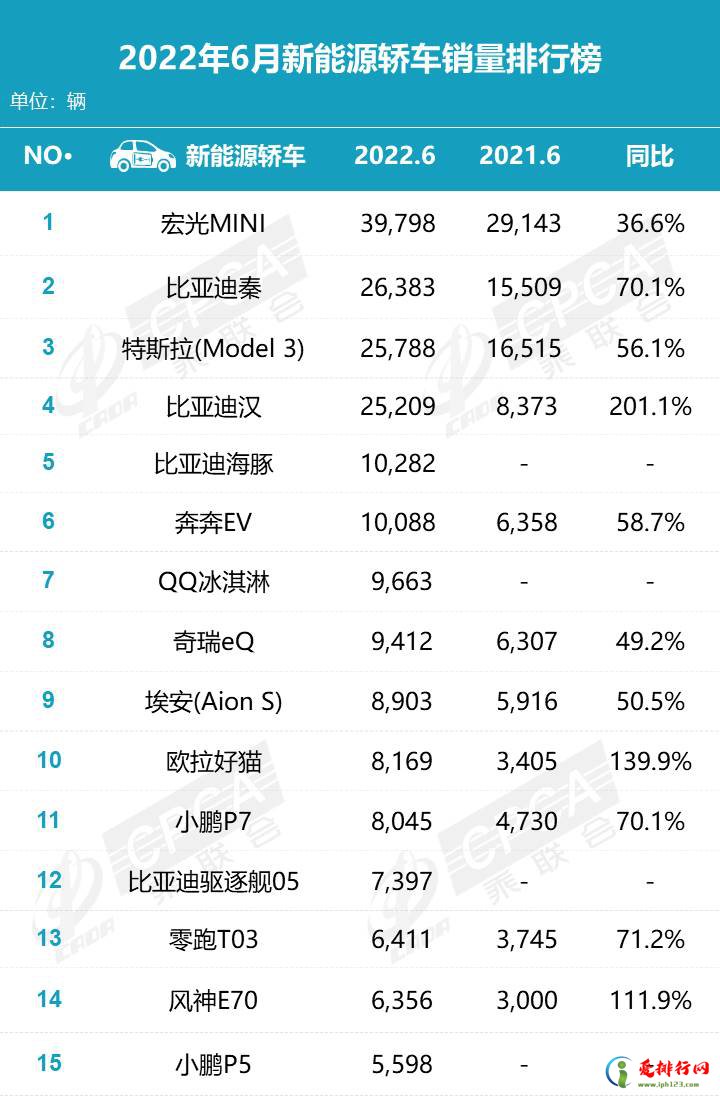 2022年6月新能源轿车销量排行榜 比亚迪秦销量排名第二