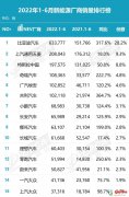 <b>2022年1月-6月新能源汽车厂商销量排行榜 2022年上半年新能源厂商销量排名</b>