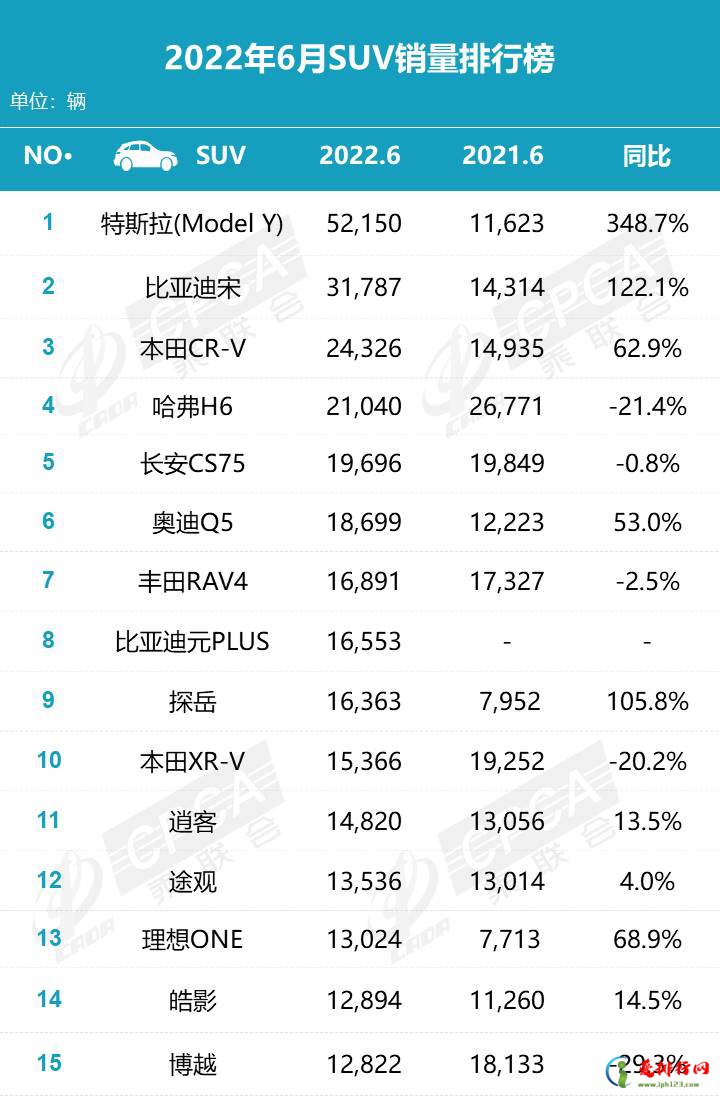 2022年6月SUV销量排行榜 比亚迪宋销量排名第二