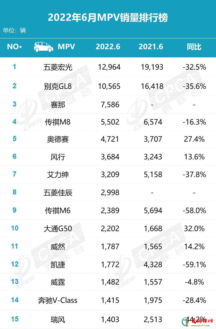 2022年6月mpv销量排行榜 别克gl8销量排名第二