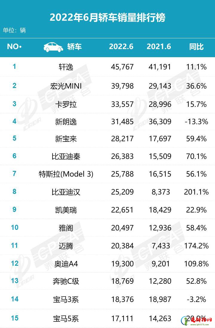 2022年6月轿车销量排行榜 卡罗拉销量排名第三