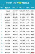 2022年1-6月厂商零售销量排行榜 比亚迪汽车销