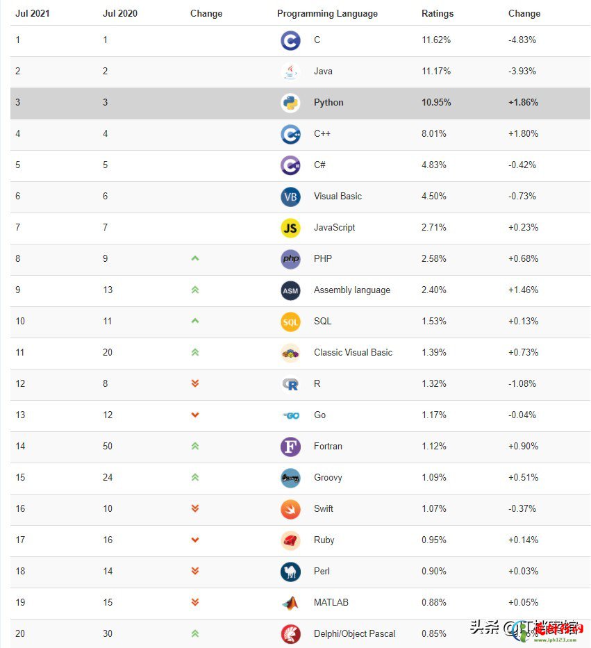 2022年编程语言排行榜 速览排名前20的计算机编程语言