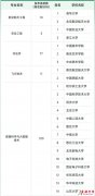 <b>百度热搜2023年高校十大热门专业排行榜 备受关注的十大专业有哪些</b>