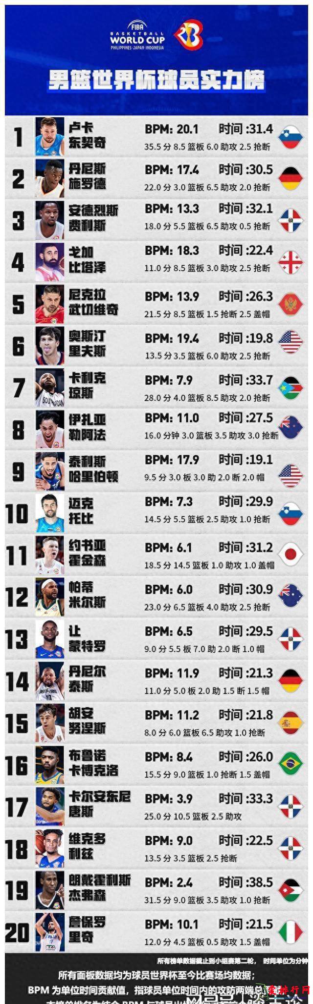 2023年男篮世界杯球员实力榜top20 东契奇稳居榜首，一位落选令人意外 